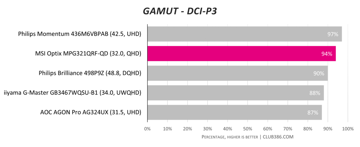 MPG321QRF-QD - DCI-P3