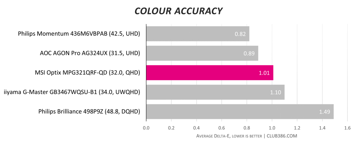 MPG321QRF-QD - Colour Accuracy