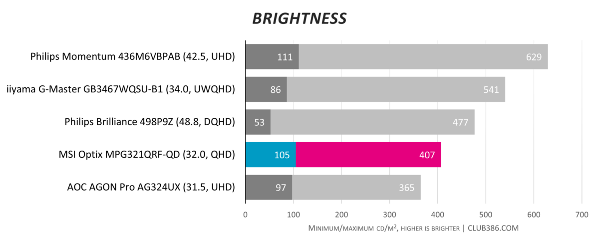 MPG321QRF-QD - Brightness