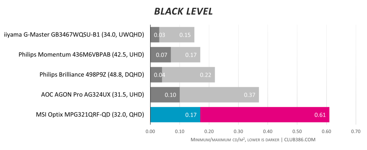 MPG321QRF-QD - Black Level