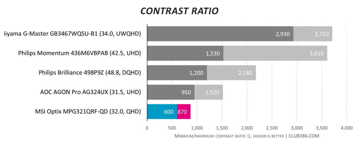 MPG321QRF-QD - Contrast Ratio