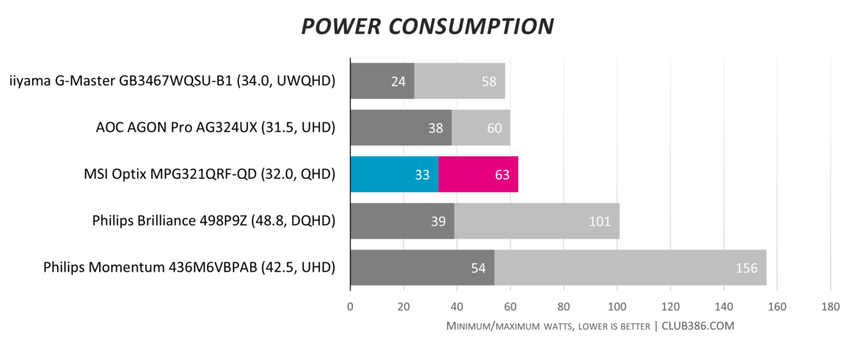 MPG321QRF-QD - Power Consumption