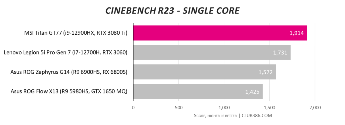 MSI Titan GT77 - Cinebench R23 - Single-core