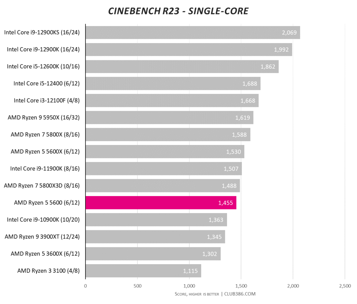 AMD Ryzen 5 5600 review: great value