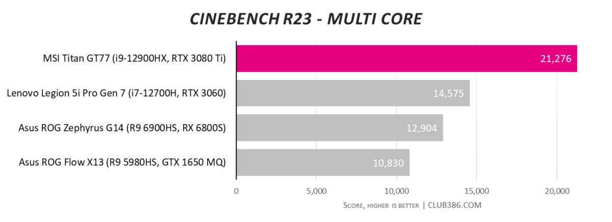MSI Titan GT77 - Cinebench R23 - Multi-core