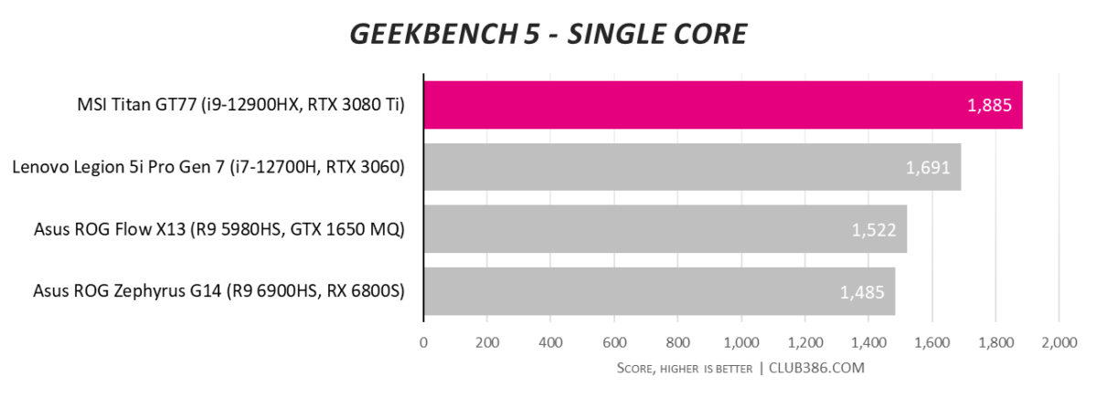 MSI Titan GT77 - Geekbench 5 - Single-core