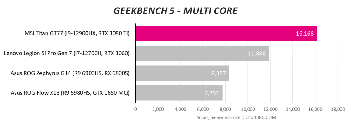 MSI Titan GT77 - Geekbench 5 - Multi-core
