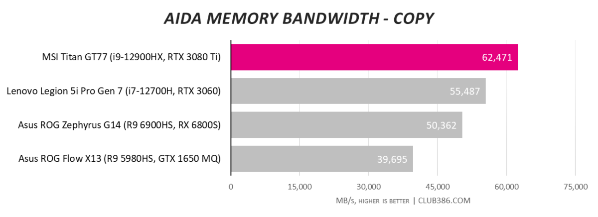 MSI Titan GT77 - Memory Bandwidth