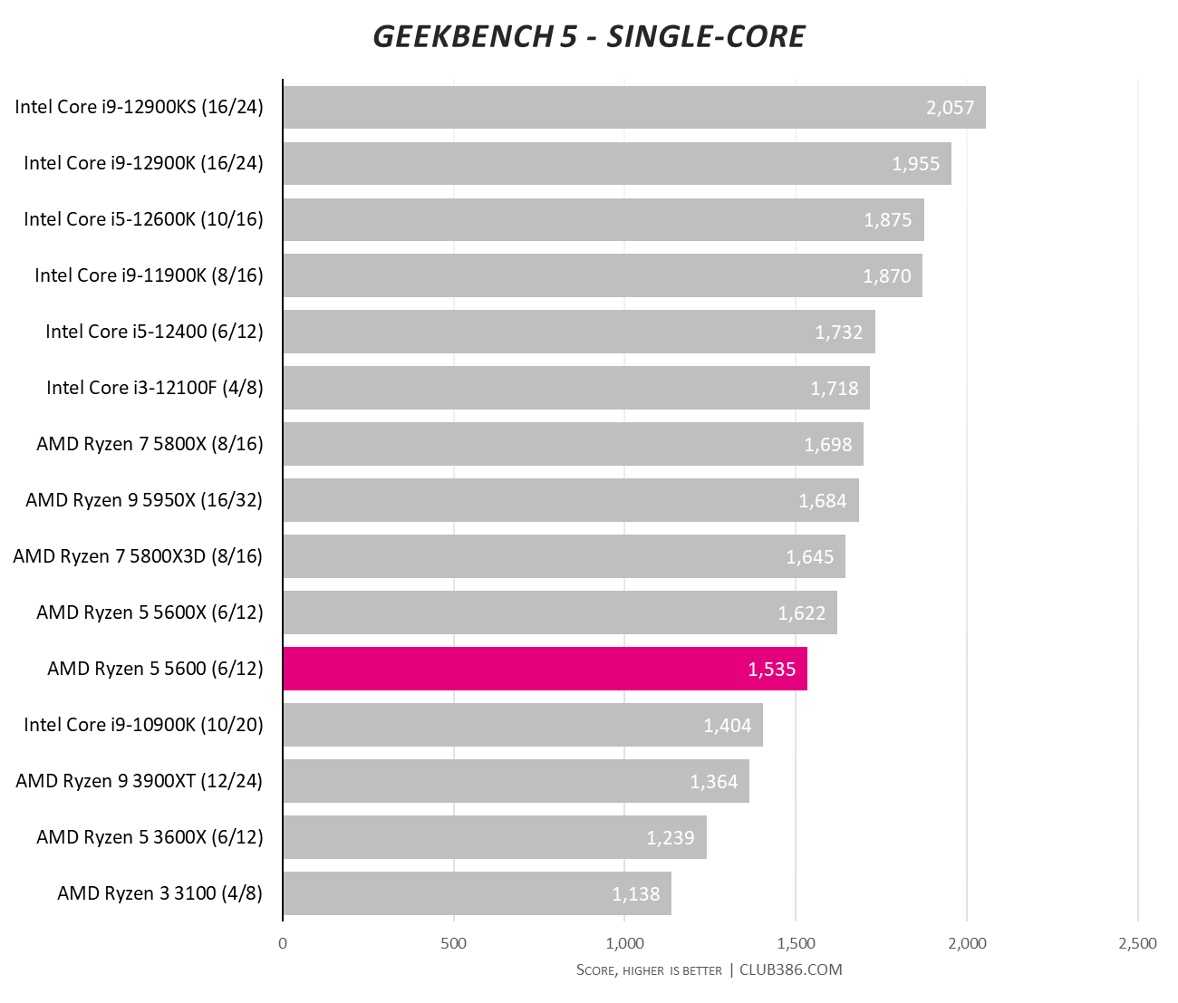 AMD Ryzen 5 5600 review: Is it a good choice in 2022?