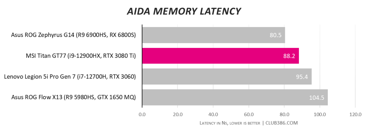 MSI Titan GT77 - Memory Latency