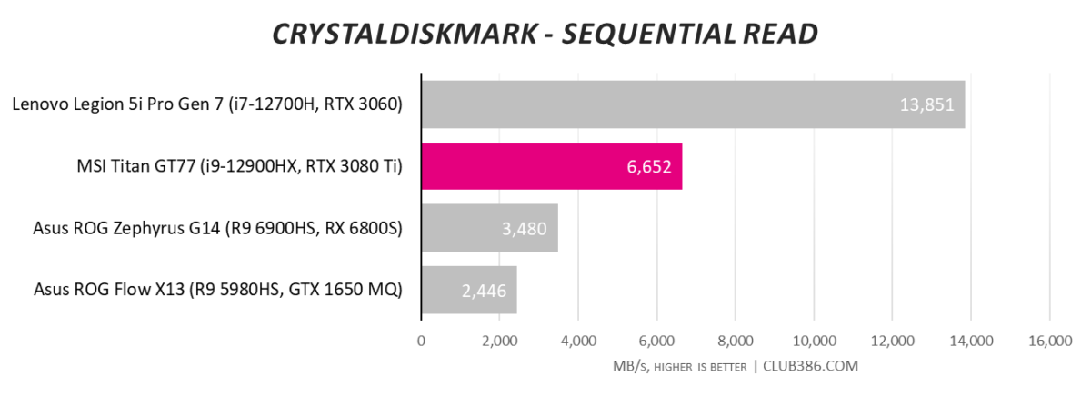 MSI Titan GT77 - Sequential Read