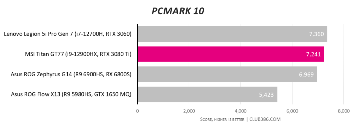 MSI Titan GT77 - PCMark 10