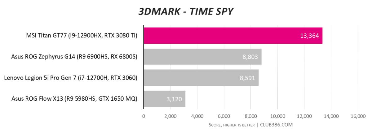 MSI Titan GT77 - 3DMark Time Spy