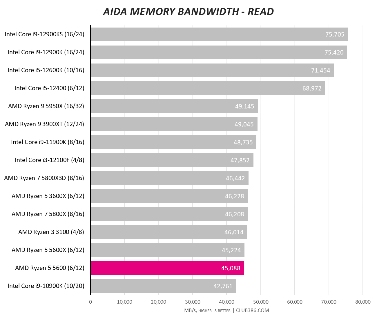 AMD Ryzen 5 5600 Review | PCMag