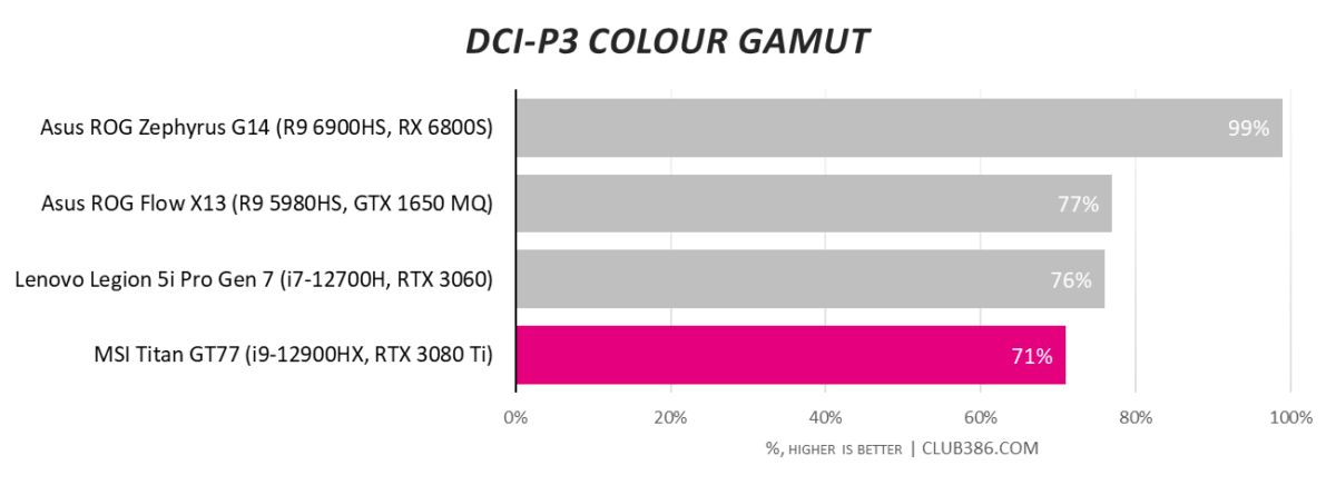 MSI Titan GT77 - Colour Gamut