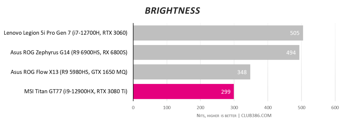 MSI Titan GT77 - Brightness