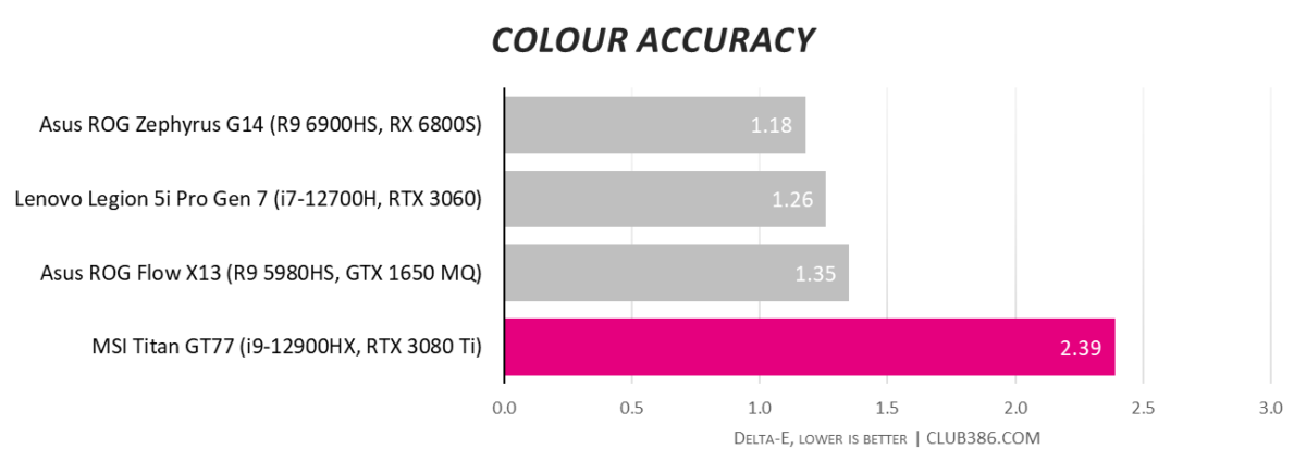 MSI Titan GT77 - Colour Accuracy