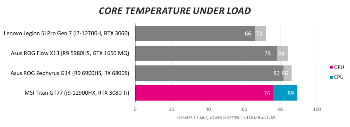 MSI Titan GT77 - Core Temperature