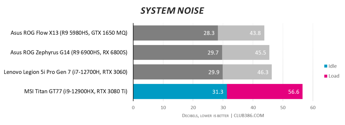 MSI Titan GT77 - System Noise