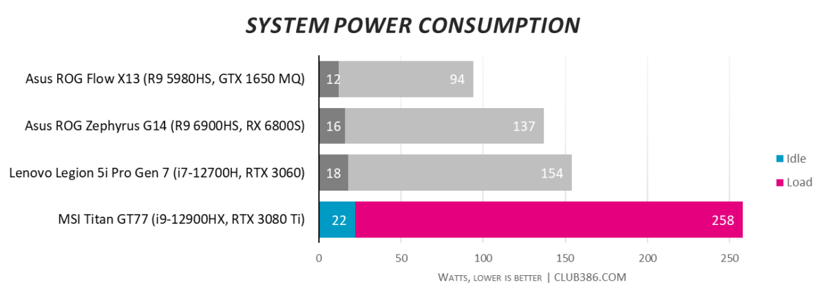 MSI Titan GT77 - Power Consumption