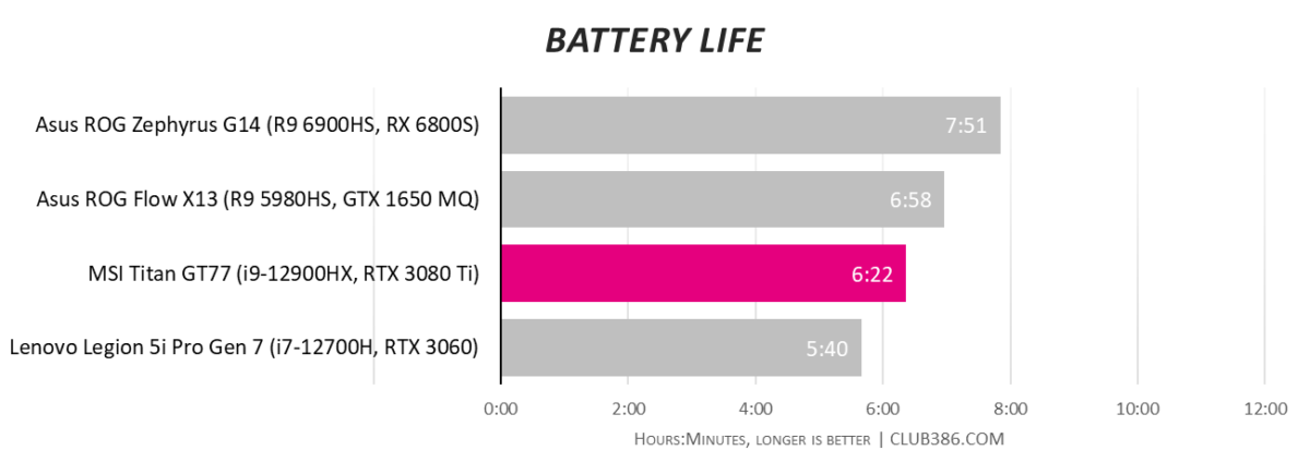 MSI Titan GT77 - Battery Life