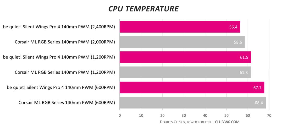 be quiet! Silent Wings Pro 4 - Temperature