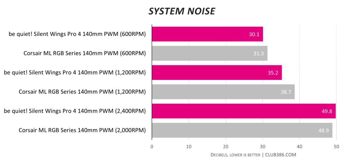 be quiet! Silent Wings Pro 4 - Noise