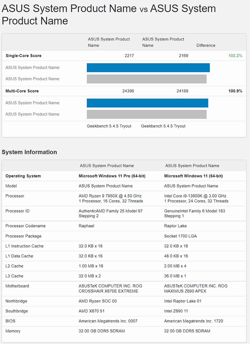 Geekbench: Ryzen 9 7950X vs. Core i9-13900K