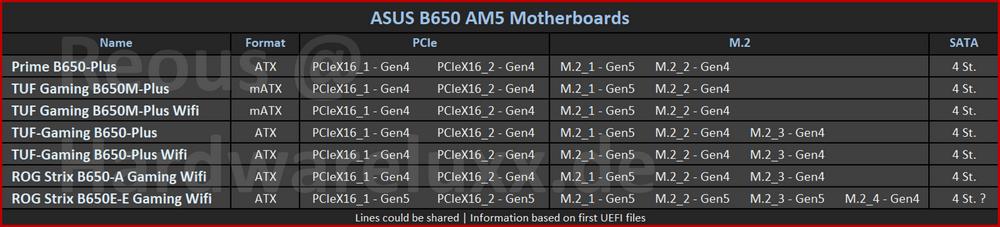 Asus B650 boards