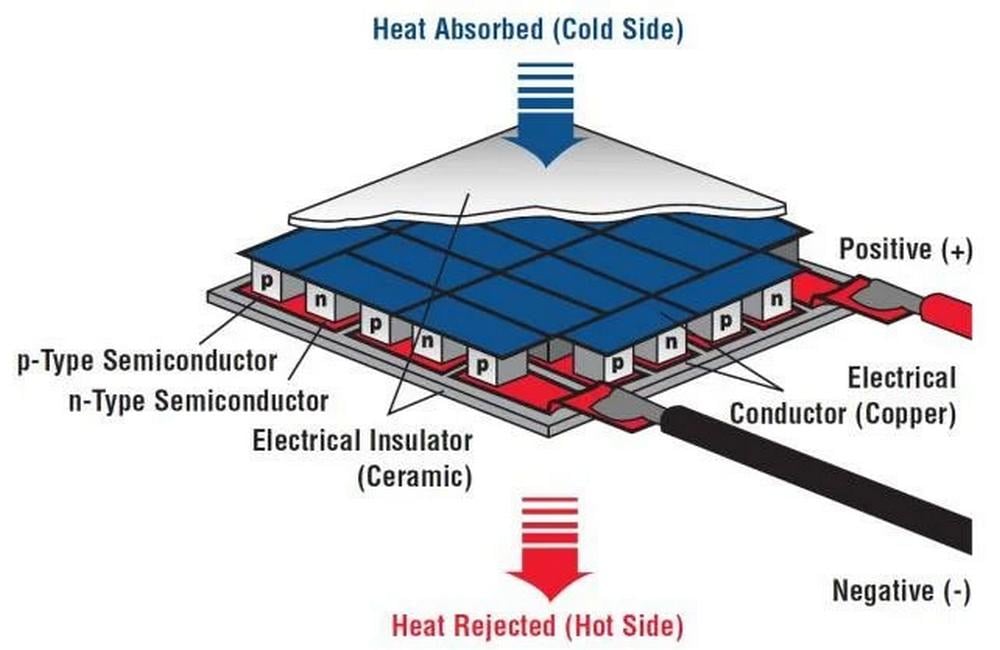 Inside a TEC