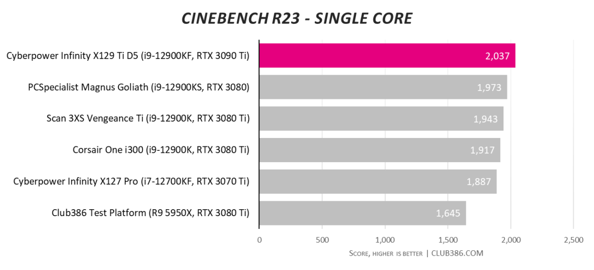Cyberpower Infinity X129 Ti D5 - Cinebench Single-Core
