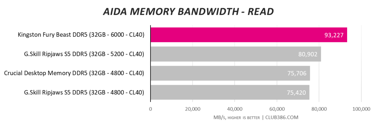 Kingston Fury Beast DDR5-6000 - Memory Bandwidth - Read