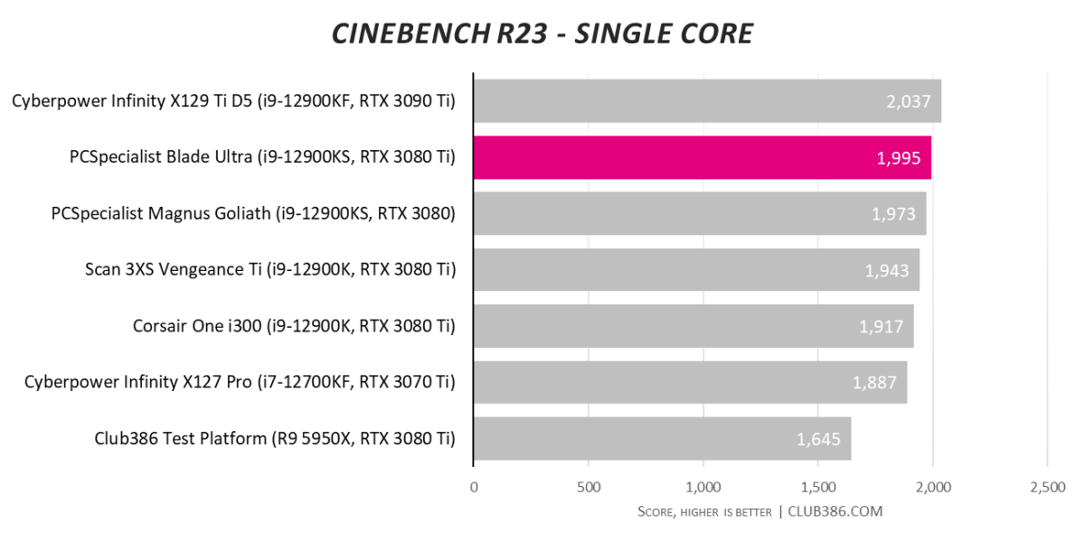 PCSpecialist Blade Ultra - Cinebench Single-core