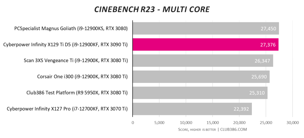 Cyberpower Infinity X129 Ti D5 - Cinebench Multi-Core