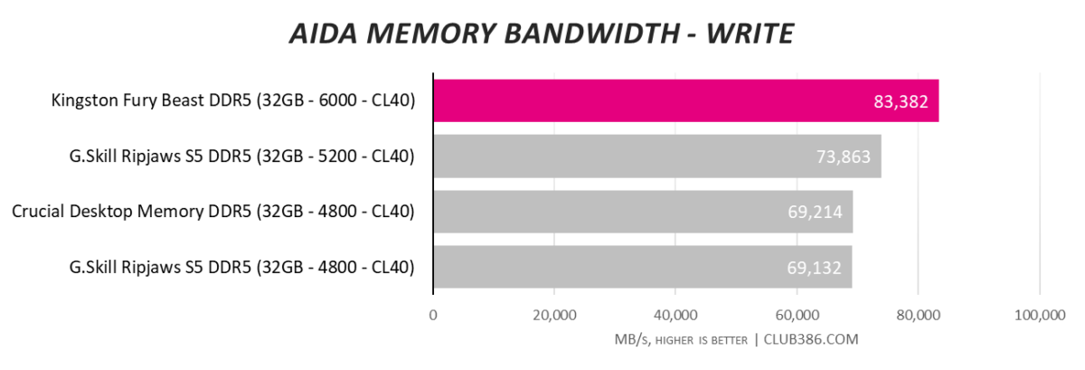 Kingston Fury Beast DDR5-6000 - Memory Bandwidth - Write