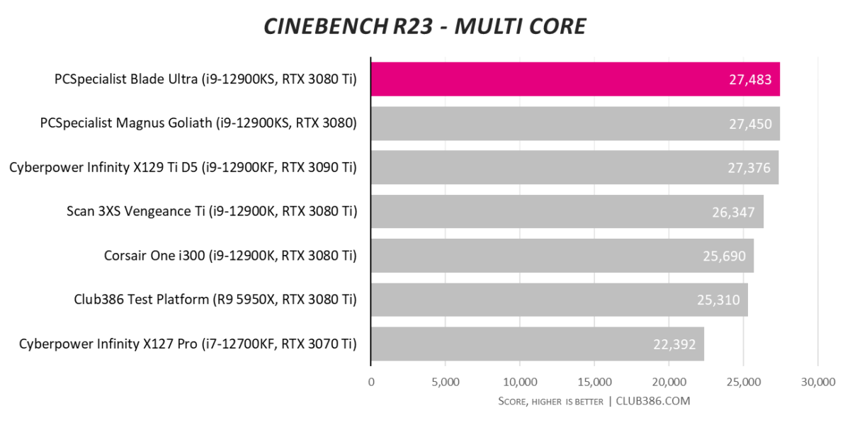 PCSpecialist Blade Ultra - Cinebench Multi-core