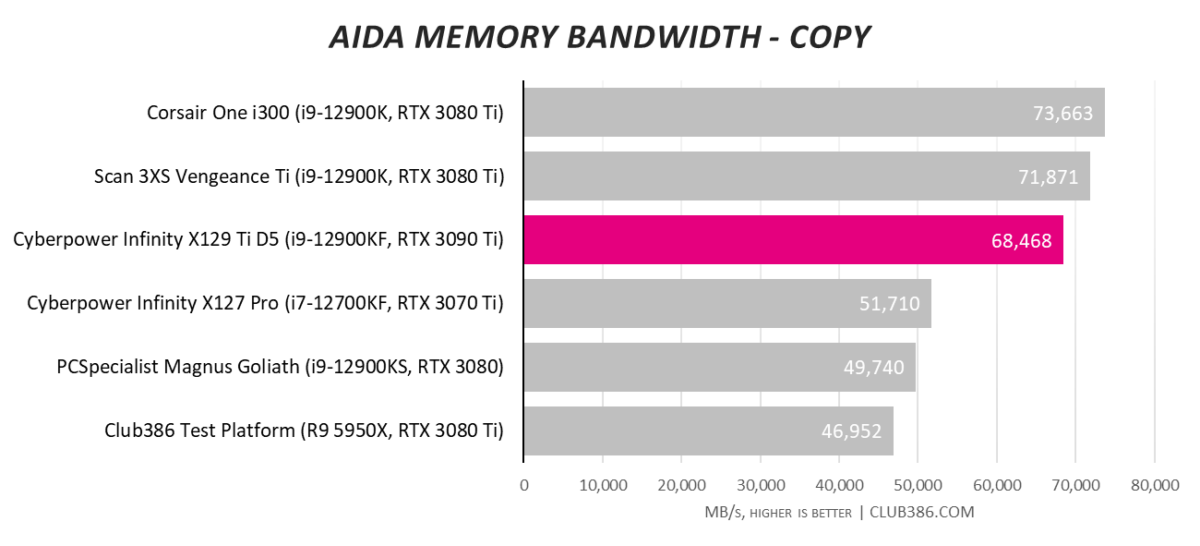 Cyberpower Infinity X129 Ti D5 - Memory Bandwidth