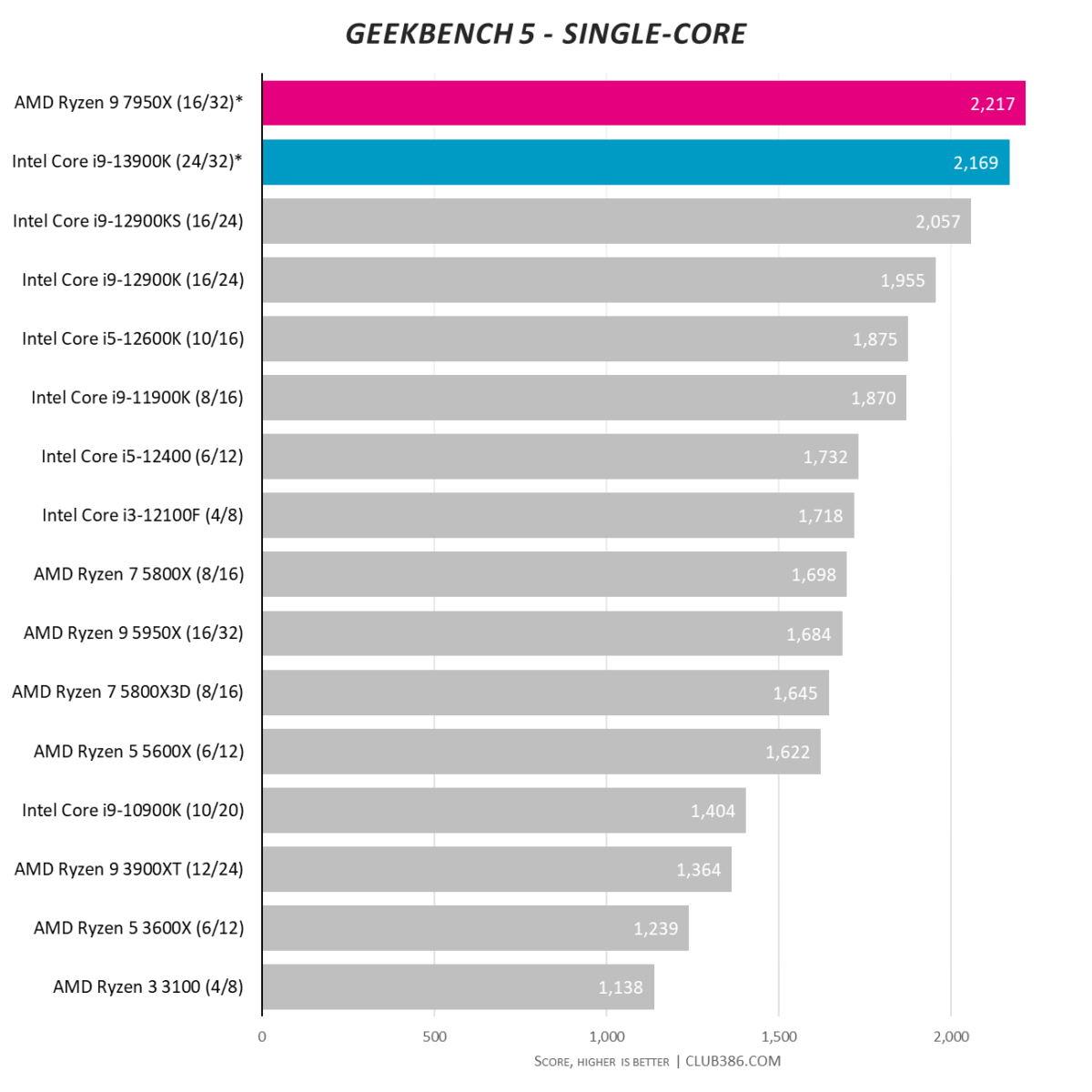 Geekbench - Single-core