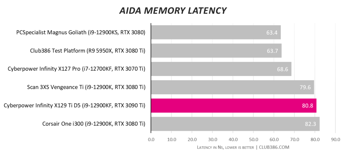 Cyberpower Infinity X129 Ti D5 - Memory Latency