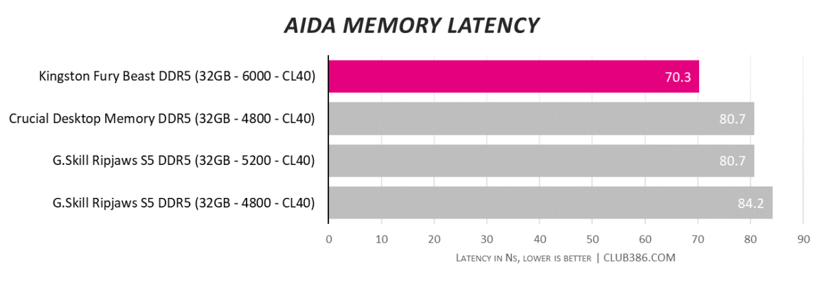 Kingston Fury Beast DDR5-6000 - Memory Latency