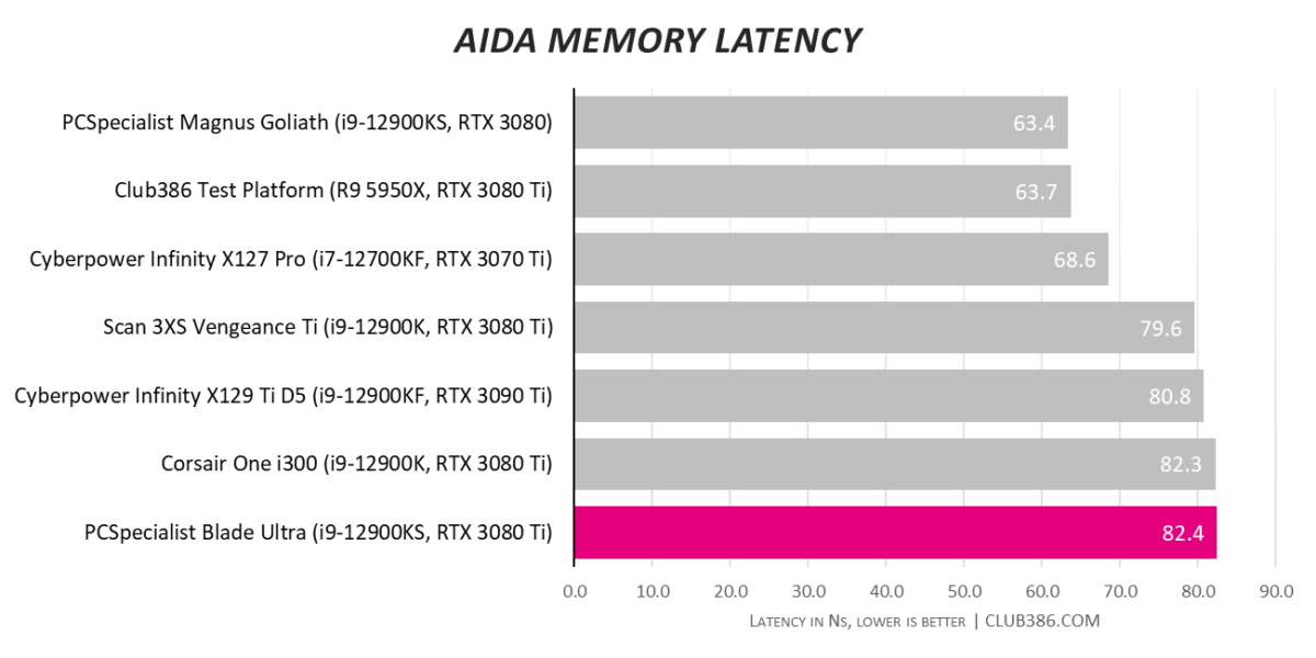 PCSpecialist Blade Ultra - Memory Latency