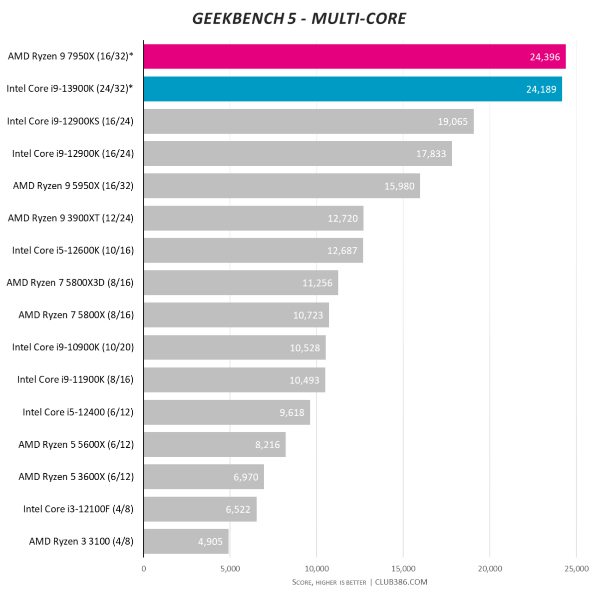 Geekbench - Multi-core