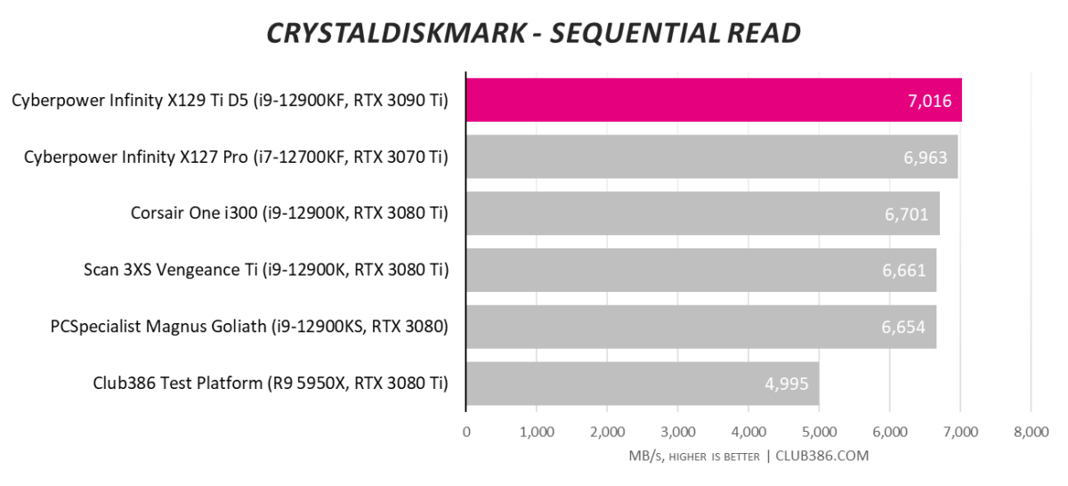 Cyberpower Infinity X129 Ti D5 - Sequential Read