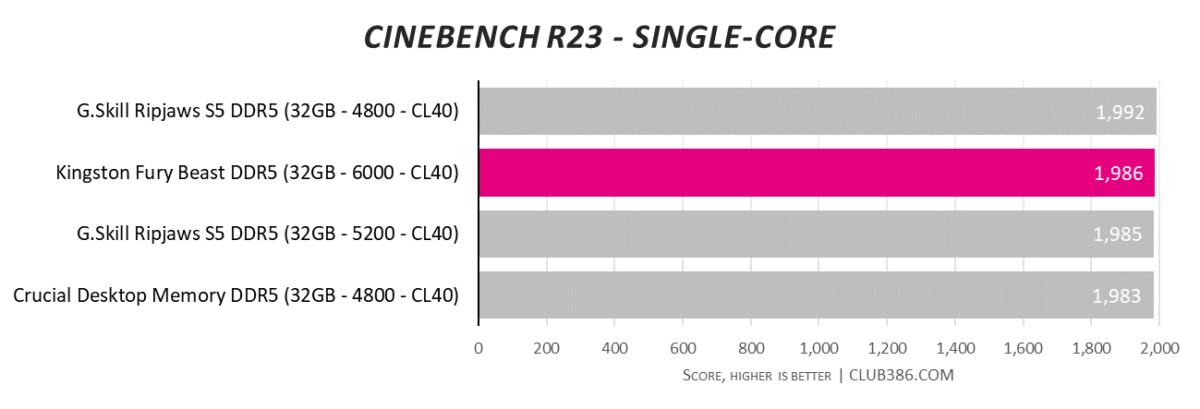Kingston Fury Beast DDR5-6000 - Cinebench R23 - Single-Core