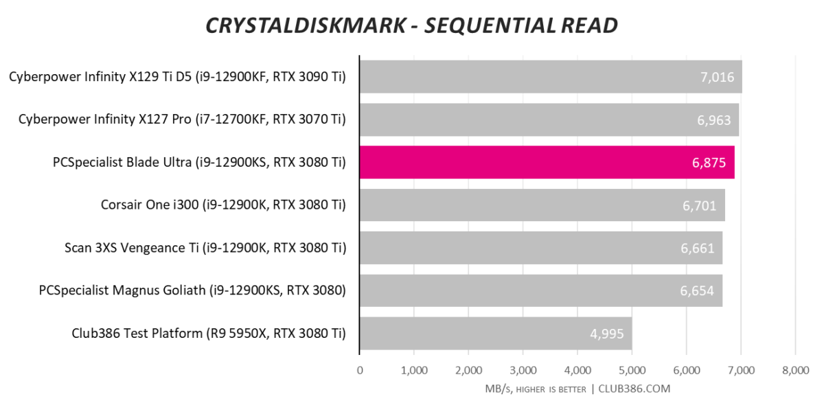 PCSpecialist Blade Ultra - Sequential Read