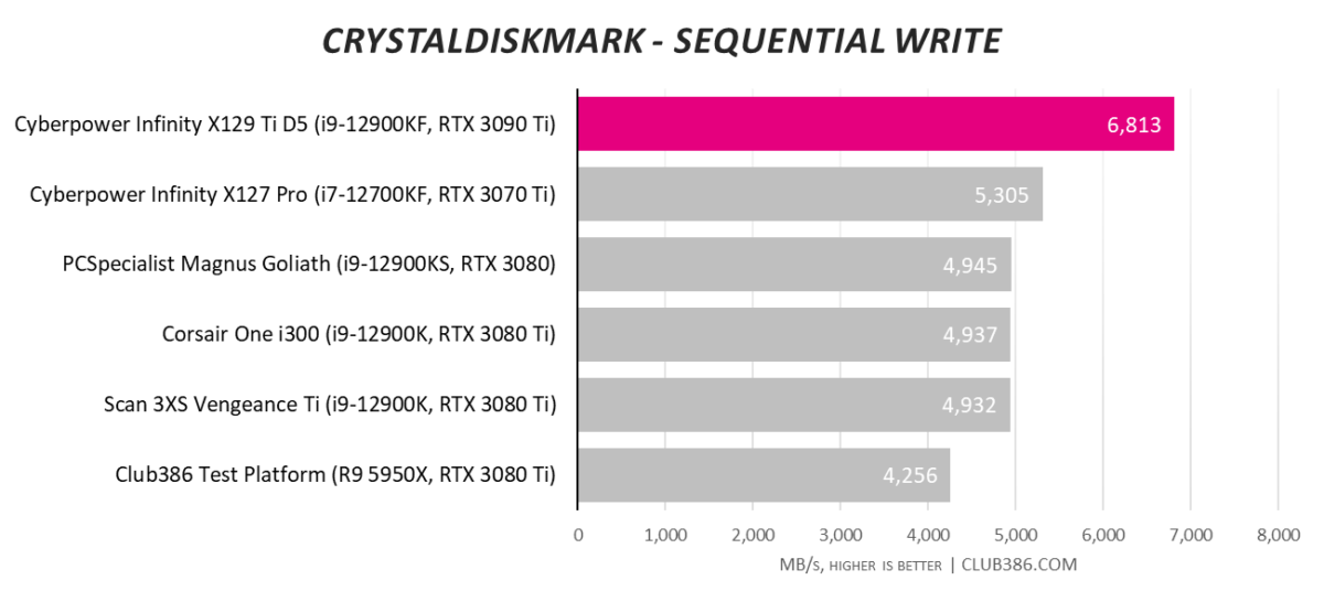 Cyberpower Infinity X129 Ti D5 - Sequential Write