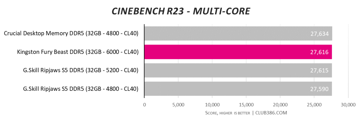 Kingston Fury Beast DDR5-6000 - Cinebench R23 - Multi-Core