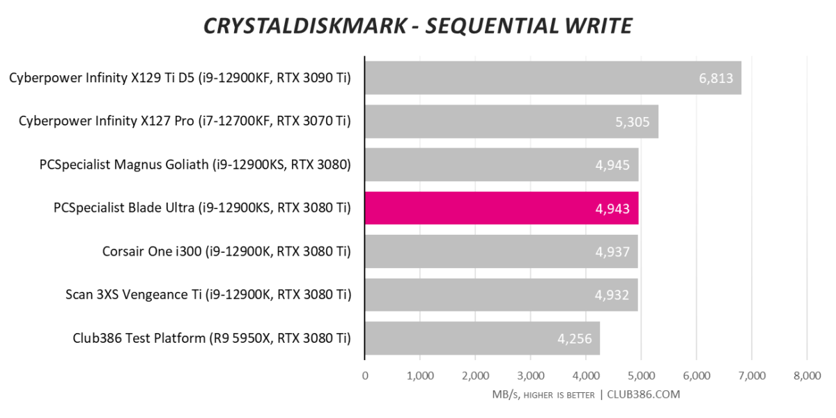 PCSpecialist Blade Ultra - Sequential Write