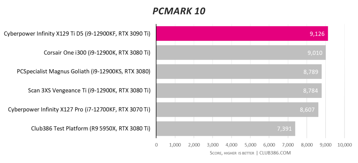 Cyberpower Infinity X129 Ti D5 - PCMark 10