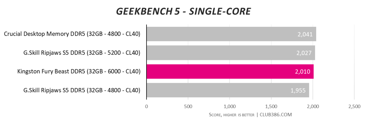 Kingston Fury Beast DDR5-6000 - Geekbench 5 - Single-Core